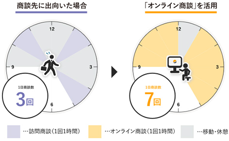 時間の有効活用のイメージ