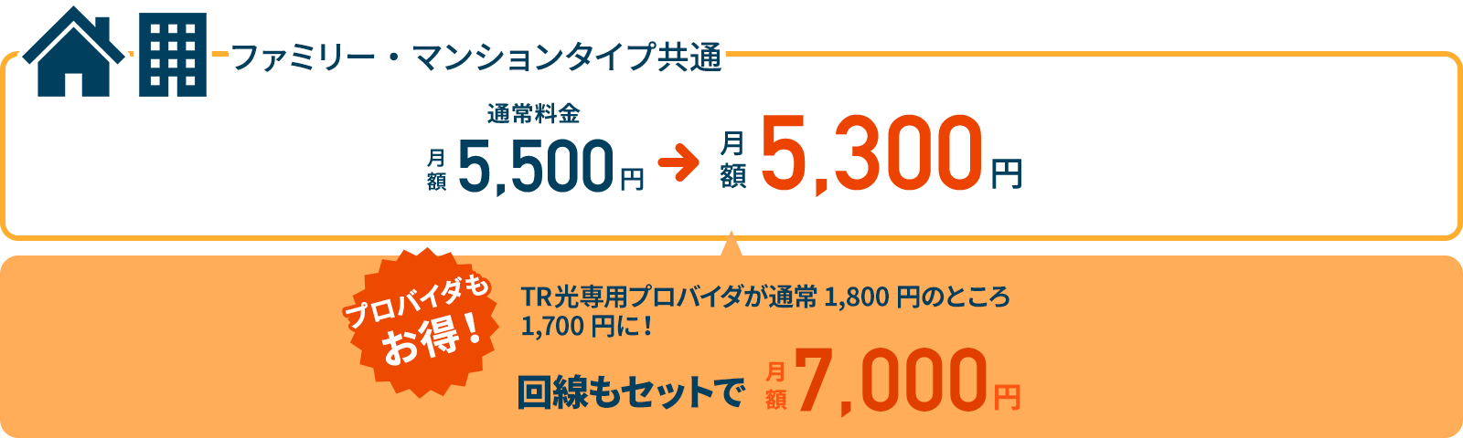 通常月額5,500円のところ5,300円。Trust biz光専用プロバイダが通常月額1,200のところ1,000円。